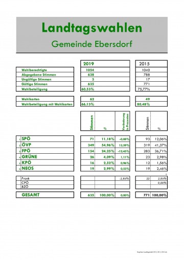 Steiermärkische Landtagswahl 2019 - Wahlergebnis Gemeinde Ebersdorf